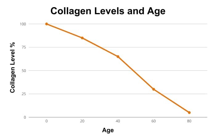 Collagen as we age